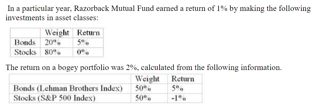 In a particular year, Razorback Mutual Fund earned a return of 1% by making the following
investments in asset classes:
Weight
Bonds 20%
Stocks 80%
Return
5%
0%
The return on a bogey portfolio was 2%, calculated from the following information.
Return
Bonds (Lehman Brothers Index)
Stocks (S&P 500 Index)
Weight
50%
50%
5%
-1%