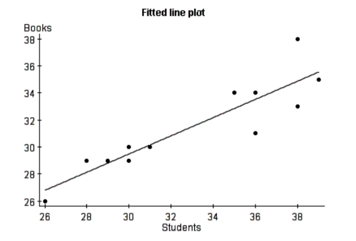 Fitted line plot
Books
38+
36
34
32
30
28
26 t
26
28
30
32
Students
34
36
38
