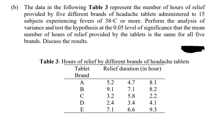 (b) The data in the following Table 3 represent the number of hours of relief
provided by five different brands of headache tablets administered to 15
subjects experiencing fevers of 38°C or more. Perform the analysis of
variance and test the hypothesis at the 0.05 level of significance that the mean
number of hours of relief provided by the tablets is the same for all five
brands. Discuss the results.
Table 3: Hours of relief by different brands of headache tablets
Tablet
Relief duration (in hour)
Brand
A
B
C
D
E
5.2
9.1
3.2
2.4
7.1
4.7
7.1
5.8
3.4
6.6
8.1
8.2
2.2
4.1
9.3