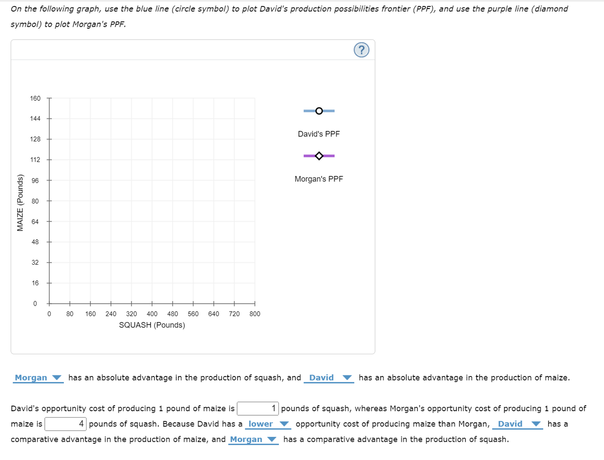 On the following graph, use the blue line (circle symbol) to plot David's production possibilities frontier (PPF), and use the purple line (diamond
symbol) to plot Morgan's PPF.
MAIZE (Pounds)
160
144
128
112
96
80
64
48
32
16
0
0
80 160 240 320 400 480 560 640 720 800
SQUASH (Pounds)
David's PPF
David's opportunity cost of producing 1 pound of maize is
maize is
4 pounds of squash. Because David has a lower
comparative advantage in the production of maize, and Morgan
Morgan's PPF
Morgan has an absolute advantage in the production of squash, and David
?
has an absolute advantage in the production of maize.
1 pounds of squash, whereas Morgan's opportunity cost of producing 1 pound of
opportunity cost of producing maize than Morgan, David has a
has a comparative advantage in the production of squash.