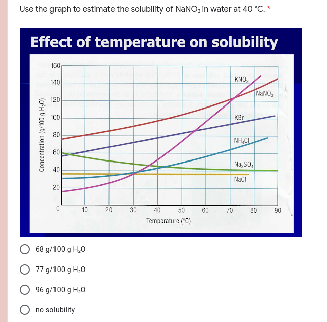 Use the graph to estimate the solubility of NANO3 in water at 40 °C. *
Effect of temperature on solubility
160
KNO,
140
NANO,
120
100
KBr-
80
NH,CI
60
Na,So,
40
NaCI
20
10
20
30
40
50
60
70
80
90
Temperature (°C)
68 g/100 g H20
O 77 g/100 g H20
96 g/100 g H20
O no solubility
Concentration (g/100 g H;0)
