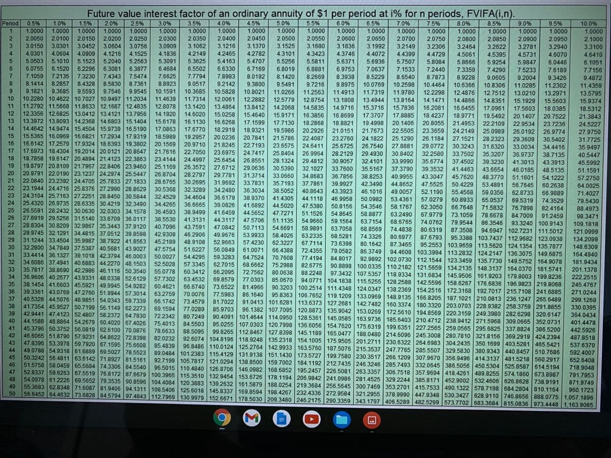 Future value interest factor of an ordinary annuity of $1 per period at i% for n periods, FVIFA(i,n).
6.5%
5.0%
1.0000
Period
3.0%
6.0%
1.0000
7.0%
1.0000
7.5%
1.0000
2.0750
0.5%
1.0%
1.5%
2.0%
2.5%
3.5%
4.0%
4.5%
5.5%
8.0%
8.5%
9.0%
9.5%
10.0%
1.0000
2.0550
3.1680
4.3423
5.5811
6.8881
8.2669
1.0000
1.0000
1.0000
1.0000
1.0000
1.0000
1.0000
1.0000
1.0000
1.0000
1.0000
2.0800
3.2464
1.0000
1.0000
1.0000
1.0000
2.0050
2.0100
2.0150
2.0200
2.0250
2.0300
2.0350
2.0400
2.0450
2.0500
2.0600
2.0650
2.0700
2.0850
2.0900
2.0950
2.1000
3.0756
3.1370
3.1525
4.3101
5.5256
3.1062
3.1836
4.3746
3.0150
3.0301
3.0452
3.0604
3.0909
3.1216
3.1992
3.2149
3.2306
3.2781
4.5731
5.9847
7.5233
9.2004
3.2622
3.2940
3.3100
4.0301
4.0604
4.0909
4.1216
4.1525
4.1836
4.2149
4.2465
4.2782
4.4072
5.6936
7.0637
8.5229
4.4399
4.4729
4.5061
4.5395
5.9254
7.4290
9.0605
4.6070
4.6410
5.0503
5.2040
5.2563
5.1010
6.1520
5.1523
5.3091
5.3625
5.4163
5.4707
5.6371
5.7507
5.8084
5.8666
6.0446
6.1051
6.3877
6.0755
7.1059
6.2296
6.5502
6.9753
6.3081
7.4343
6.4684
6.6330
6.7169
6.8019
7.1533
7.2440
7.3359
7.6189
7.7156
7.2135
7.3230
7.5474
7.6625
7.7794
7.8983
8.0192
8.1420
8.3938
8.6540
8.7873
8.9228
9.3426
9.4872
8.
8.1414
8.2857
8.4328
8.5830
8.7361
8.8923
9.0517
9.2142
10.0769
11.7319
13.4944
9.3800
9.5491
9.7216
9.8975
10.2598
10.4464
10.6366
10.8306
11.0285
11.2302
11.4359
9.
9.1821
9.3685
9.5593
9.7546
9.9545
10.1591
10.3685
10.5828
11.2563
10.8021
12.2882
11.0266
11.4913
11.9780
12.2298
12.4876
12.7512
10.2280 10.4622 10.7027 10.9497 11.2034
11.2792 11.5668 11.8633 12.1687 12.4835
12
13.0210
15.1929
17 5603
20.1407
13.2971
15.5603
18.0385
13.5795
15.9374
18.5312
21.3843
10
11.4639
11.7314
12.0061
12.5779
12.8754
13.1808
13.8164
14.1471
14.8351
17.0961
14.4866
11
12.8078
13.1420
14.6020
13.4864
13.8412
14.9716
16.2081
18.4237
14.2068
14.5835
16.3856
15.3716
15.7836
16.6455
12.3356 12.6825 13.0412 13.4121 13.7956
13.3972 13.8093 14.2368 14.6803 15.1404
14
14.1920
15.0258
15.4640
15.9171
16.8699
17.3707
17.8885
18.9771
19.5492
20.7522
13
15.6178
16.1130
16.6268
17.1599
17.7130
18.2868
18.8821
19.4998
20.1406
20.8055
21.4953
22.2109
22.9534
23.7236
24.5227
14.4642 14.9474 15.4504 15.9739 16.5190
15.5365 16.0969 16.6821 17.2934 17.9319
16.6142 17 2579 17.9324 18.6393 19.3802
17.6973 18.4304 19.2014 20.0121 20.8647
18.7858 19.6147 20.4894 21.4123 22.3863
19.8797 20.8109 21.7967 22.8406 23.9460
20.9791 22.0190 | 23.1237 24.2974 25.5447
22.0840 23.2392 24.4705 25.7833 27.1833
23.1944 24.4716 25.8376 27.2990 | 28.8629
23
17.0863
17.6770
18.2919
18.9321
21.7673
22.5505
25.1290
19.5986
20.2926
21.0151
23.3659
24.2149
25.0989
26.0192
29.3609
33.0034
26.9774
27.9750
15
18.5989
19.2957
20.0236
20.7841
21.5786
22.4087
23.2760
24.1822
26.1184
27.1521
28.2323
30.5402
31.7725
16
20.1569
20.9710
21.8245
22.7193
23.6575
24.6411
25.6725
26.7540
27.8881
29.0772
31.6320
35.3207
39.3230
43.6654
30.3243
34.4416
35.9497
17
21.7616
22.7050
23.6975
24.7417
25.8404
26.9964
29.4930
32.4101
28.2129
30.8402
32.2580
33.7502
38.7135
43.3913
48.5135
54.1222
36.9737
40.5447
18
23.4144
24.4997
25.6454
26.8551
28.1324
29.4812
30.9057
33.9990
35.6774
37.4502
41.3013
45.5992
19
25.1169
26.3572
27.6712
29.0636
30.5390
32.1027
33.7600
35.5167
37.3790
39.3532
41.4463
46.0185
51.1591
57.2750
64.0025
20
26.8704
28.2797
29.7781
31.3714
33.0660
34.8683
36.7856
38.8253
40.9955
43.3047
45.7620
48.3770
51.1601
21
28.6765
30.2695
31.9692
33.7831
35.7193
37.7861
39.9927
42.3490
44.8652
47.5525
50.4229
53.4891
56.7645
60.2638
22
30.5368
32.3289
34.2480
36.3034
38.5052
41.4305
44.5020
47.7271
40.8643
43.3923
46.1016
52.1190
57.0279
49.0057
55.4568
66.9889
74.3529
82.4164
91.2459
93.3240 100.9143
94.6947 102.7231 111.5012
95.3388 | 103.7437 | 112.9682 123.0938
95.2553 103.9659 113.5620 124.1354 | 135.7877
94.4608 103.3994 113.2832 124.2147 136.3075 149.6875
92.9892 102.0730 112.1544 123.3459 135.7730 149.5752 164.9078
90.8898 100.0335 110.2182 121.5659 134.2135 148.3137 164.0370 181.5741
97.3432 107.5357 118.9334 131.6834 145.9506 161.9203 179.8003 | 199.8236
94.0771 104.1838 115.5255 128.2588 | 142.5596 158.6267 176.6836 196.9823 219.8068
90.3203 100.2514 111.4348 124.0347 138.2369 154.2516 172.3168 192.7017 215.7108 241.6885
95.8363 106.7652 119.1209 133.0969 148.9135 166.8205 187.1021 210.0813 236.1247 265.6489
91.0413 101.6281 113.6373 | 127.2681 142.7482 160.3374 | 180.3320 203.0703 228.9382 258.3759 291.8855
96.1382 107.7095 120.8873 | 135.9042 153.0269 172.5610 194.8569 220.3159 249.3980 282.6298 320.6147
90.4091 101.4644 114.0950 128.5361 145.0585 163.9736 185.6403 210.4712 238.9412 271.5968 309.0665 352.0731
95.0255 107.0303 120.7998 136.6056 154.7620 175.6319 199.6351 227.2565 259.0565 295.6825 337.8824386.5200
99.8265 112.8467 127.8398 145.1189 165.0477 188.0480 214.6096 245.3008 280.7810 321.8156 369.2919 424.2394
92.6074 104.8196 118.9248 135.2318 154.1005 175.9505 201.2711 230.6322 264.6983 304.2435 350.1699 403.5281 465.5421
96.8486 110.0124 125 2764 142.9933 163.5760 187.5076 215.3537 247.7765 285.5507329.5830 380.9343 440.8457 510.7686
59.0356
62.8733
71.4027
24.3104 25.7163 27 2251 28.8450 | 30.5844
24
32.4529
34.4604
36.6179
38.9370
44.1118
46.9958
50.0982
53.4361
60.8933
65.0537
69.5319
79.5430
25.4320 26.9735 28.6335 30.4219 32.3490
25
34.4265
36.4593
36.6665
38.9499
39.0826
41.6892
47.5380
50.8156
54.8645
54.3546
58.1767
71.5832
78.6678
86.3546
62.3050
66.7648
76.7898
88.4973
26.5591 28.2432 30.0630 32.0303 34.1578
27.6919 29.5256 31.5140 33.6709 36.0117
28.8304 30.8209 32.9867 35.3443 37.9120
29.9745 32.1291 34.4815 37.0512 39.8598
31.1244 334504 35.9987 38.7922 41.8563
32.2800 34.7849 37.5387 | 40.5681 43.9027
33.4414 36.1327 39.1018 42.3794 46.0003
32
41.6459
44.5652
51.1526
58.8877
63.2490
67.9779
73.1059
84.7009
98.3471
109.1818
121.0999
134.2099
148.6309
164.4940
26
38.5530
41.3131
44.3117
47.5706
54.9660
58.9891
63.2335
51.1135
59.1564
63.7058
63.7154
68.6765
74.0762
79.9544
27
40.7096
43.7591
47.0842
50.7113
54.6691
68.8569
74.4838
80.6319
87.3508
28
42.9309
46.2906
49.9676
53.9933
58.4026
68.5281
74.3326
80.6977
87.6793
29
45.2189
48.9108
52.9663
57.4230
62.3227
67.7114
73.6398
80.1642
87.3465
30
47.5754
51.6227
54.4295
56.0849
61.0071
66.4388
72.4355
79.0582
86.3749
31
50.0027
59.3283
64.7524
70.7608
77.4194
84.8017
34,6086 37.4941 40.6883 44.2270 |48.1503
35.7817 38.8690 42.2986 46.1116 50.3540
36.9606 40.2577 43.9331 48.0338 52.6129
35
181.9434
57.3345
60.3412
52.5028
62.7015
68.6662
75.2988
82.6775
33
55.0778
66.2095
72.7562
80.0638
88.2248
201.1378
34
222.2515
245.4767
57.7302
63.4532
66.6740
70.0076
69.8579
77.0303
85.0670
38.1454 41.6603 45.5921 49.9945 54.9282
39.3361 43.0769 47.2760 51.9944 57.3014
40.5328 44.5076 48.9851 54.0343 59.7339
41.7354 45.9527 50.7199 56.1149 62.2273
42.9441 474123 52 4807 58.2372 64.7830
44.1588 48.8864 54.2679 60.4020 67.4026
45.3796 50.3752 56.0819 62.6100 70.0876
42
60.4621
73.6522
81.4966
36
63.2759
77.5983
86.1640
271.0244
37
299.1268
330.0395
364.0434
66.1742
73.4579
81.7022
38
69.1594
77.0289
80.7249
84.5503
88.5095
85.9703
39
72.2342
40
75.4013
401.4478
41
78.6633
442,5926
46.6065 518790 57.9231 64.8622 72.8398
47.8396 53.3978 59.7920 67.1595 75.6608
49.0788 | 54.9318 61.6889 69.5027 78.5523
50.3242 56.4811 63.6142 71.8927 81.5161
51.5758 58.0459 65.5684 74.3306 84.5540
52.8337 59.6263 | 67.5519 76.8172 87.6679 100.3965 115.3510 132.9454 153.6726 178.1194 206.9842 |241.0986 281.4525 329.2244 385.8171 452.9002 532.4606 626.8628 738.9191
48
487.8518
537.6370
592.4007
82.0232
43
85.4839
89.0484 101.2383 115.4129 131.9138
92.7199 105.7817 121.0294 138.8500
96.5015 110.4840 126.8706 146.0982
44
151.1430 173.5727 199.7580 230.3517 266.1209 307.9670 | 356.9496 414.3137 481.5218 560.2917
159.7002 184.1192 212.7435 246.3246 285.7493 332.0645 386.5056 450.5304 525.8587 614.5194
168.6852 195.2457 226.5081 263.3357 306.7518 357.9694 418.4261 489.8255 574.1860 673.8987
45
652.6408
46
718.9048
47
791.7953
54.0978 61.2226 69.5652 79.3535 90.8596 104.4084 120.3883 139.2632 161.5879 188.0254 219.3684 256.5645 300.7469 353.2701 415.7533 490.1322 578.7198 684.2804 810.1164
55.3683 62.8348 |71.6087 81.9406 94.1311 108.5406 125.6018 145.8337 169.8594 198.4267 232.4336 272.9584 321.2955 378.9990 447.9348 530.3427 628.9110 746.8656 888.0775 1,057.1896
50
871.9749
49
960.1723
56.6452 64.4632 73.6828 84.5794 97.4843 112.7969 130.9979 152.6671 178.5030 209.3480 246.2175 290.3359 343.1797 406.5289 482.5299 573.7702 683.3684 815.0836 973.4448 1,163.9085
四
234
