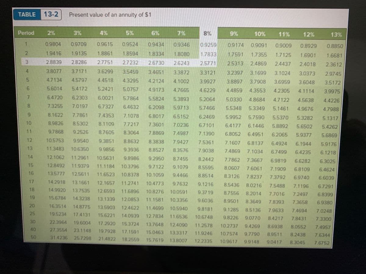 TABLE
13-2
Present value of an annuity of $1
Perlod
2%
3%
4%
5%
6%
7%
8%
9%
10% 11%
12%
13%
0,9804
0.9709
09615
0.9524
0.9434
0.9259
09174
0.9091 0.9009
0.8929
0.8850
2.
19416
19135
1.8861
1.8594 1.8334
18080
1.7833
1.7355 1.7125
2.5313 2.4869 2.4437 2.4018
3.2397 3.1699 3.1024 3.0373 2.9745
3.8897 3.7908 3.6959
4.4859 4.3553 4.2305 4.1114
5.0330 4.8684 47122 4.5638
5.5348 5.3349 5.1461
5.9952 5.7590 5.5370 5.3282 5.1317
6.1446 5.8892
6.4951 6.2065
1.7591
1.6901
1.6681
2.8839
2.8286
2.7751 2.7232
2.6730
2.6243
2.5771
2.3612
3.8077
3.7171.
3.6299
3.4651 3.3872
3.3121
5.
4.7134
4.5797
4.4518 4.3295 42124
4.1002
3.9927
3.6048
3.5172
9.
5.6014
5.4172
5.2421
5.0757
4.9173
4.7665
4.6229
3.9975
6.4720
6.2303
6.0021
5.7864
5.5824
5.3893 5.2064
59713 5.7466
6.8017 65152 6.2469
7.0236 67101
7.4987 7.1390
8.3838 7.9427 7.5361
4.4226
7.3255
7.0197
6.7327
6.4632
6.2098
4.9676
4.7988
6.
8.1622
7.7861
7.4353 7.1078
10
8.9826
8.5302
8.1109 7.7217
7.3601
6.4177
5.6502
5.9377
5.4262
11
9.7868
9.2526
8.7605 8.3064
7.8869
6.8052
5.6869
12
10.5753
9.9540
9.3851
8.8632
7.1607
6.8137
6.4924
7.1034 6.7499
6.1944
5.9176
13
11.3483
106350
9.9856 9.3936
8.8527
8.3576 7.9038
7.4869
6.4235
6.1218
14
12.1062
11.2961
10.5631
9.8986
9.2950
8.7455 8.2442 7.7862 73667
6.9819
6.6282 6.3025
15
12.8492
11.9379
11.1184 10.3796
9.7122 9.1079
8.0607 7.6061 7.1909
8.3126 78237
8.5595
6.8109
6.4624
16
13.5777
12.5611
11.6523 10.8378
10.1059
9.4466 8.8514
7.3792
6.9740
6.6039
17
14.2918
13.1661
12.1657 11.2741 10.4773 97632
9.1216 8.5436 8.0216
7.5488
7.1196
67291
18
14.9920
13.7535
12.6593 11.6896 10.8276 10.0591
13.1339 12.0853 11.1581
8.7556 8.2014
7.7016
72497
6.8399
19
15.6784
14.3238
9.6036
13.5903 124622 11.4699 105940 9.8181
8.9501
8.3649
9.1285 8.5136
7.8393
7.3658
20
16.3514
14.8775
7.9633 7.4694
8.4217 7.8431
7.0248
25
19.5234
17.4131
15.6221
14.0939
12.7834 116536
10.6748
9.8226 9.0770
7.3300
30
22.3964
19.6004
17.2920
15.3724
13.7648
12.4090
11.2578
13.3317 119246
18.2559 15.7619 13.8007 12.2335
10.2737
9.4269
8.0552
7.4957
40
27.3554
23.1148
19.7928
17.1591
150463
10.7574
9.7790
7.6344
50
31.4236
25.7298 214822
10.9617
9.9148 9.0417 8.3045
7.6752
4)
6 7 8
