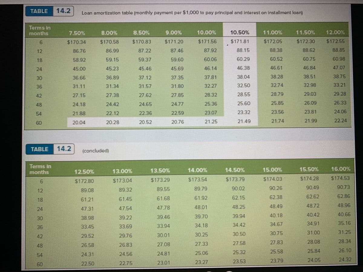 TABLE
14.2
Loan amortization table (monthly payment per $1,000 to pay principal and interest on installment loan)
Terms in
months
11.00%
7.50%
8.00%
8.50%
9.00%
10.00%
10.50%
11.50%
12.00%
$170.34
$170.58
$170.83
$171.20
$171.56
$171.81
$172.05
$172.30
$172.55
12
86.76
86.99
87.22
87.46
87.92
88.15
88.38
88.62
88.85
18
58.92
59.15
59.37
59.60
60.06
60.29
60.52
60,75
60,98
24
45.00
45.23
45.46
45.69
46.14
46.38
46.61
46.84
47.07
30
36.66
36.89
37.12
37.35
37.81
38.04
38.28
38.51
38.75
36
31.11
31.34
31.57
31.80
32.27
32.50
32.74
32.98
33.21
42
27.15
27.38
27.62
27.85
28.32
28.55
28.79
29.03
29.28
48
24.18
24.42
24.65
24.77
25.36
25.60
25.85
26.09
26.33
54
21.88
22.12
22.36
22.59
23.07
23.32
23.56
23.81
24.06
60
20.04
20.28
20.52
20.76
21.25
21.49
21.74
21.99
22.24
TABLE
14.2
(concluded)
Terms in
months
12.50%
13.00%
13.50%
14.00%
14.50%
15.00%
15.50%
16.00%
$172.80
S173.04
$173.29
$173.54
$173.79
$174.03
$174.28
$174.53
12
89.08
89.32
89.55
89.79
90.02
90.26
90.49
90.73
18
61.21
61.45
61.68
61.92
62 15
62.38
62.62
62.86
24
47.31
47.54
47.78
48.01
48.25
48.49
48.72
48.96
30
38.98
39.22
39.46
39.70
39.94
40.18
40.42
40.66
36
33.45
33.69
33.94
34.18
34.42
34.67
34.91
35.16
42
29.52
29.76
30.01
30.25
30.50
30.75
31.00
31.25
48
26.58
26.83
27.08
27.33
27.58
27.83
28.08
28.34
54
24.31
24.56
24.81
25.06
25.32
25.58
25.84
26.10
22.50
| 22.75
23.01
23.27
23.53
23.79
24.05
24.32
60
