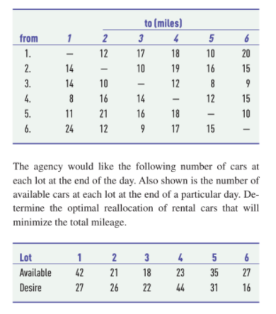 to (miles)
from
1
2
3
6
1.
12
17
18
10
20
2.
14
10
19
16
15
3.
14
10
12
8
9
4.
8
16
14
12
15
5.
11
21
16
18
10
6.
24
12
17
15
The agency would like the following number of cars at
each lot at the end of the day. Also shown is the number of
available cars at each lot at the end of a particular day. De-
termine the optimal reallocation of rental cars that will
minimize the total mileage.
Lot
1
2
3
5
6
Available
42
21
18
23
35
27
Desire
27
26
22
44
31
16
