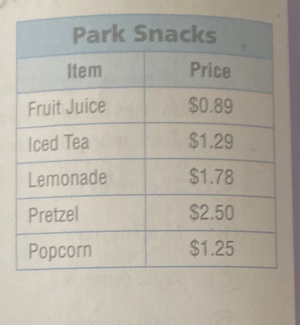 Park Snacks
Item
Price
Fruit Juice
$0.89
Iced Tea
$1.29
Lemonade
$1.78
Pretzel
$2.50
Popcorn
$1.25
