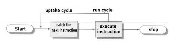 uptake cycle
run cycle
catch the
execute
Start
next instruction
instruction
stop
