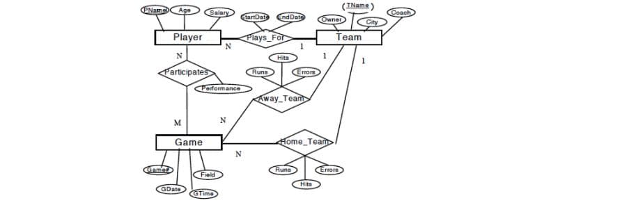 TName)
PName
Age
Salary
Coach
tartDat
EndDate
Owner
City
Plays_For
1
Team
Player
N
Participates
1
Hits
Runs
Errora
Performance
Away Team
M
N
Game
Home_Team
Game
Runa
Errora
Field
Hits
GDate
GTime
