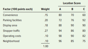 Location Score
Factor (100 points each)
Weight
A B
Convenience
15
80
70
60
Parking facilities
.20
72
76
92
Display area
.18
88
90
90
Shopper traffic
27
94
86
80
Operating costs
.10
98
90
82
Neighborhood
.10
96
85
75
1.00
