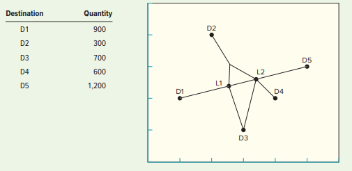 Destination
Quantity
D1
900
D2
D2
300
D3
700
D5
D4
600
L2
D5
1,200
L1
D1
D4
D3
