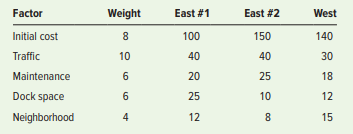 East #1
East #2
Factor
Weight
West
Initial cost
100
150
140
Traffic
10
40
40
30
Maintenance
20
25
18
Dock space
25
10
12
Neighborhood
4
12
8.
15
6,
