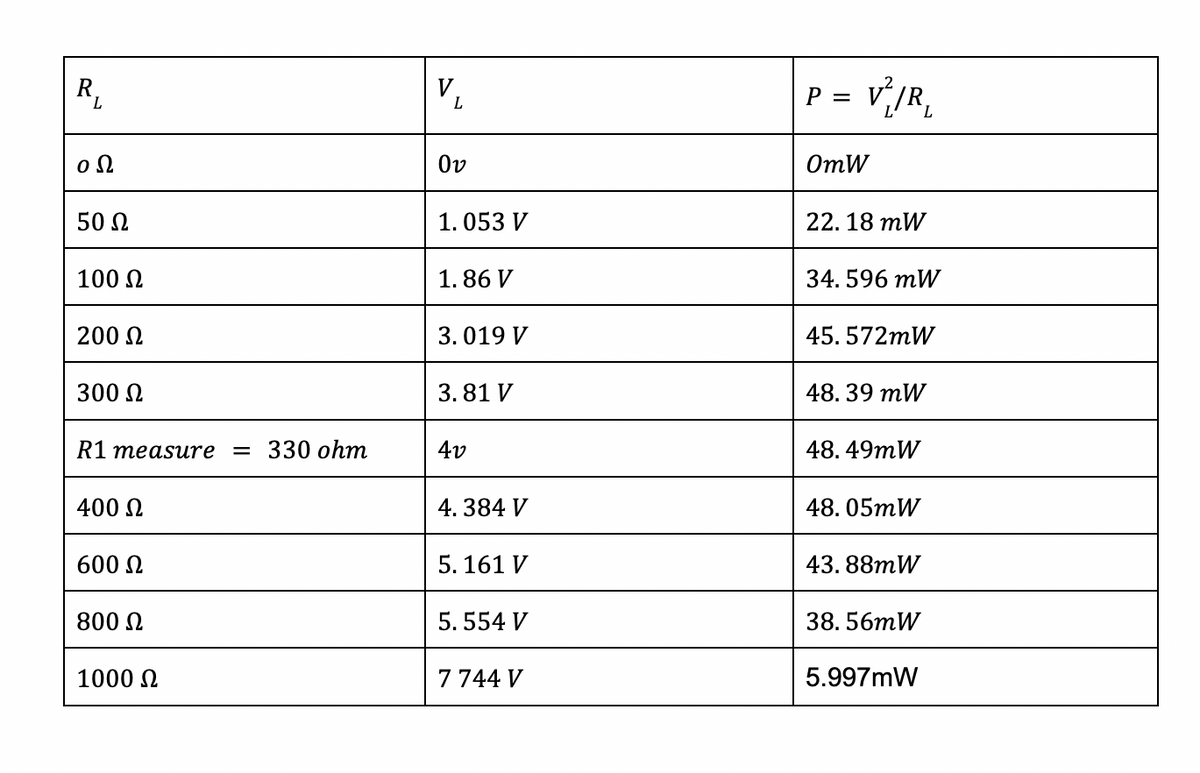 R,
L
Ο Ω
50 Ω
100 Ω
200 Ω
300 Ω
R1 measure = 330 ohm
400 Ω
600 Ω
800 Ω
1000 Ω
V₁
Ου
1. 053 V
1. 86 V
3. 019 V
3.81 V
40
4. 384 V
5. 161 V
5. 554 V
7744 V
P =
VIR
OmW
22. 18 mW
34.596 mW
45. 572mW
48. 39 mW
48. 49mW
48. 05mW
43.88mW
38. 56mW
5.997mW