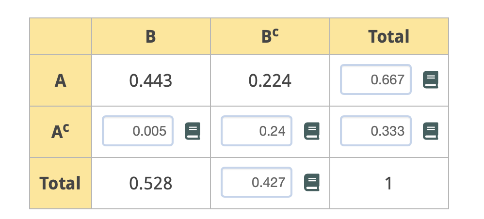 A
AC
Total
B
0.443
0.005
0.528
BC
0.224
0.24
0.427
Total
0.667
0.333
1