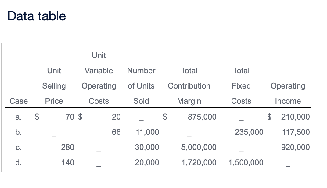 Data table
Unit
Selling
Case Price
a.
b.
C.
d.
GA
Unit
Variable
Operating
Costs
70 $
280
140
20
66
Number
of Units
Sold
11,000
30,000
20,000
Total
Contribution
Margin
875,000
5,000,000
1,720,000
Total
Fixed
Costs
235,000
1,500,000
Operating
Income
$ 210,000
117,500
920,000