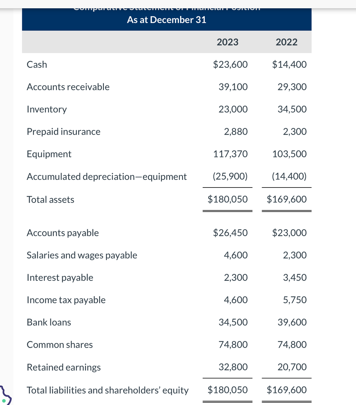 Cash
comp
Accounts receivable
Inventory
Prepaid insurance
Equipment
Accumulated depreciation-equipment
Total assets
Bank loans
Accounts payable
Salaries and wages payable
Interest payable
Income tax payable
As at December 31
Common shares
neiatt OSICIONT
2023
$23,600
39,100
23,000
2,880
117,370
$26,450
4,600
2,300
4,600
34,500
(25,900)
(14,400)
$180,050 $169,600
74,800
Retained earnings
Total liabilities and shareholders' equity $180,050
2022
32,800
$14,400
29,300
34,500
2,300
103,500
$23,000
2,300
3,450
5,750
39,600
74,800
20,700
$169,600