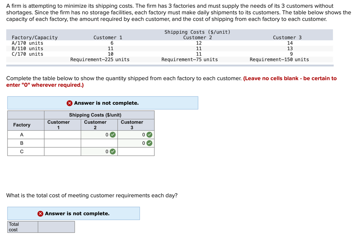 A firm is attempting to minimize its shipping costs. The firm has 3 factories and must supply the needs of its 3 customers without
shortages. Since the firm has no storage facilities, each factory must make daily shipments to its customers. The table below shows the
capacity of each factory, the amount required by each customer, and the cost of shipping from each factory to each customer.
Factory/Capacity
A/170 units
B/110 units
C/170 units
Factory
A
B
C
Customer 1
6
11
10
Total
cost
Requirement-225 units
Customer
1
X Answer is not complete.
Shipping Costs ($/unit)
Customer
2
Complete the table below to show the quantity shipped from each factory to each customer. (Leave no cells blank - be certain to
enter "0" wherever required.)
0
0
Customer
3
X Answer is not complete.
Shipping Costs ($/unit)
Customer 2
0
0
What is the total cost of meeting customer requirements each day?
12
11
11
Requirement-75 units
Customer 3
14
13
9
Requirement-150 units