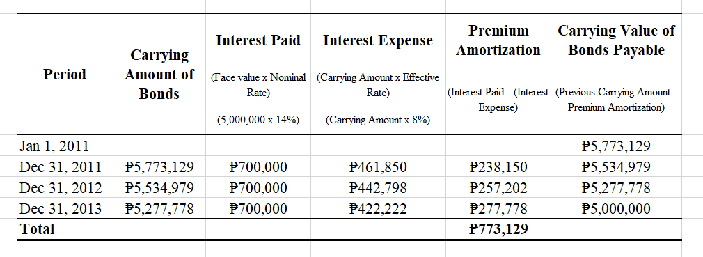 Period
Jan 1, 2011
Dec 31, 2011
Dec 31, 2012
Dec 31, 2013
Total
Carrying
Amount of
Bonds
P5,773,129
P5,534,979
P5,277,778
Interest Paid
Interest Expense
(Face value x Nominal (Carrying Amount x Effective
Rate)
Rate)
(5,000,000 x 14%)
(Carrying Amount x 8%)
P700,000
P461,850
P700,000
P442,798
P700,000
P422.222
Premium
Amortization
(Interest Paid - (Interest
Expense)
P238,150
P257,202
P277,778
P773,129
Carrying Value of
Bonds Payable
(Previous Carrying Amount -
Premium Amortization)
P5,773,129
P5,534,979
P5,277,778
P5,000,000