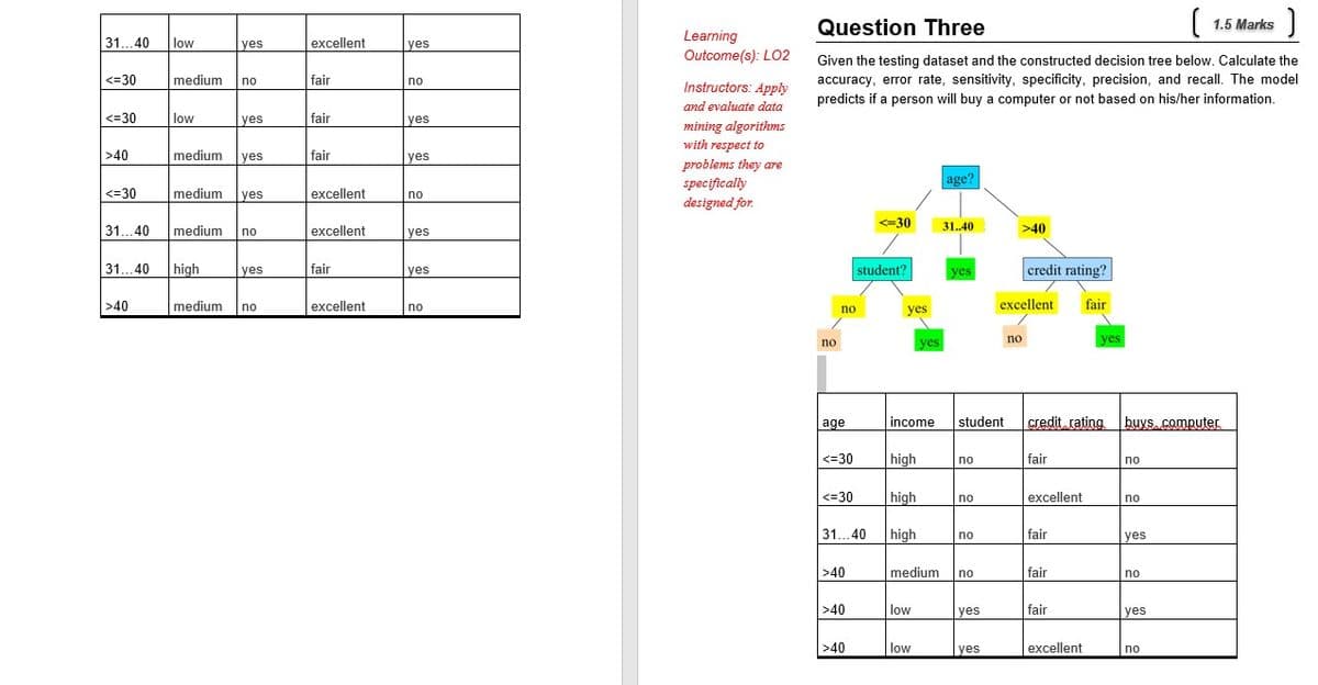 31...40 low
<=30
<=30
>40
<=30
31...40
medium
>40
low
yes
no
yes
medium yes
medium yes
medium
medium no
31...40 high yes
no
excellent
fair
fair
fair
excellent
excellent
fair
excellent
yes
no
yes
yes
no
yes
ves
no
Learning
Outcome(s): LO2
Instructors: Apply
and evaluate data
mining algorithms
with respect to
problems they are
specifically
designed for.
J
Question Three
Given the testing dataset and the constructed decision tree below. Calculate the
accuracy, error rate, sensitivity, specificity, precision, and recall. The model
predicts if a person will buy a computer or not based on his/her information.
no
no
age
<=30
<=30
31...40
>40
>40
>40
<=30
student?
yes
income
high
high
high
yes
medium
low
low
age?
31..40
yes
student
no
no
no
no
yes
yes
>40
excellent
no
credit rating?
fair
excellent
fair
credit rating buys computer
fair
fair
fair
excellent
yes
no
no
yes
no
yes
(₁
no
1.5 Marks