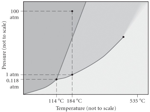 100
atm
1 atm
0.118
atm
114 °C 184 °C
535 °C
Temperature (not to scale)
Pressure (not to scale)
