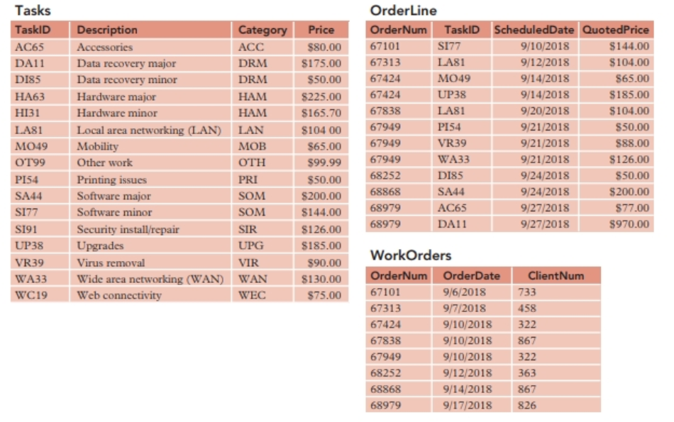 Tasks
OrderLine
TaskID
Description
Category
Price
OrderNum TaskID ScheduledDate QuotedPrice
AC65
Accessories
ACC
$80.00
67101
S177
9/10/2018
$144.00
DA11
Data recovery major
DRM
$175.00
67313
LA81
9/12/2018
$104.00
DI85
Data recovery minor
DRM
$50.00
67424
MO49
9/14/2018
$65.00
НА63
67424
UP38
9/14/2018
$185.00
Hardware major
Hardware minor
НАМ
$225.00
НI31
НАМ
$165.70
67838
LAS1
9/20/2018
$104.00
LA81
Local area networking (LAN)
LAN
$104 00
67949
PI54
9/21/2018
$50.00
MO49
Mobility
Мов
$65.00
67949
VR39
9/21/2018
$88.00
OT99
Other work
ΟΓΗ
$99.99
67949
WA33
9/21/2018
$126.00
PI54
Printing issues
68252
DI85
9/24/2018
$50.00
PRI
$50.00
SA44
Software major
SOM
$200.00
68868
SA44
9/24/2018
$200.00
S177
Software minor
SOM
$144.00
68979
AC65
9/27/2018
$77.00
68979
DA11
9/27/2018
$970.00
S191
Security install/repair
SIR
$126.00
UP38
Upgrades
UPG
$185.00
WorkOrders
VR39
Virus removal
VIR
$90.00
WA33
Wide area networking (WAN)
WAN
$130.00
OrderNum OrderDate
ClientNum
WC19
Web connectivity
WEC
$75.00
67101
9/6/2018
733
67313
9/7/2018
458
67424
9/10/2018
322
67838
9/10/2018
867
67949
9/10/2018
322
68252
9/12/2018
363
68868
9/14/2018
867
68979
9/17/2018
826
