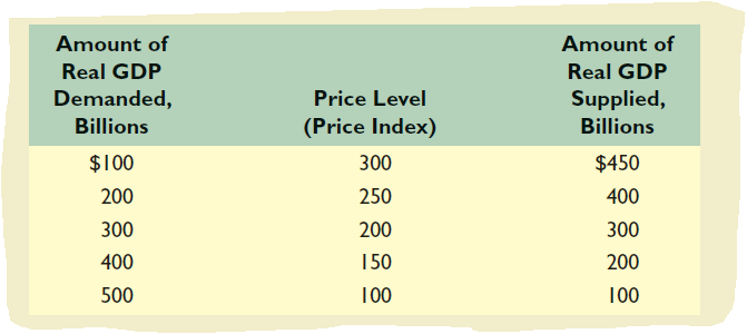 Amount of
Amount of
Real GDP
Real GDP
Demanded,
Billions
Price Level
Supplied,
(Price Index)
Billions
$100
300
$450
200
250
400
300
200
300
400
150
200
500
100
100
