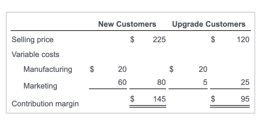 New Customers
Upgrade Customers
Selling price
$
225
120
Variable costs
Manufacturing
$
20
20
60
80
5
25
Marketing
$
145
95
Contribution margin
%24
%24
%24
%24
