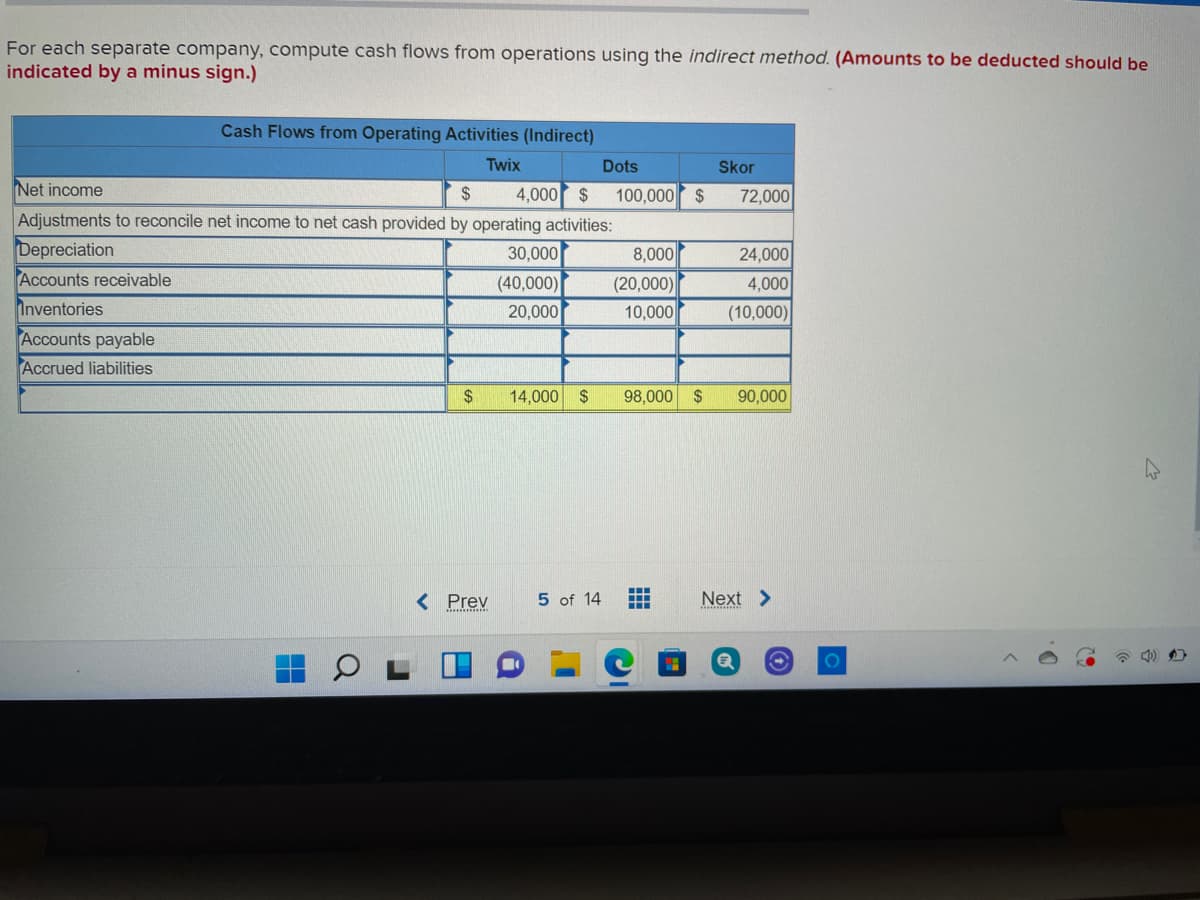 For each separate company, compute cash flows from operations using the indirect method. (Amounts to be deducted should be
indicated by a minus sign.)
Cash Flows from Operating Activities (Indirect)
Twix
Dots
Skor
Net income
2$
4,000 $
100,000 $
72,000
Adjustments to reconcile net income to net cash provided by operating activities:
Depreciation
30,000
8,000
(20,000)
24,000
Accounts receivable
(40,000)
4,000
Inventories
20,000
10,000
(10,000)
Accounts payable
Accrued liabilities
$
14,000 $
98,000 $
90,000
< Prev
5 of 14
Next >
