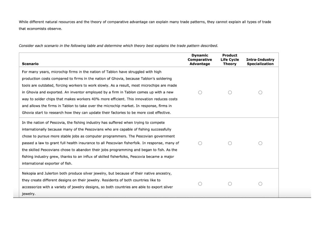 While different natural resources and the theory of comparative advantage can explain many trade patterns, they cannot explain all types of trade
that economists observe.
Consider each scenario in the following table and determine which theory best explains the trade pattern described.
Dynamic
Comparative
Advantage
Product
Life Cycle
Theory
Intra-Industry
Specialization
Scenario
For many years, microchip firms in the nation of Tablon have struggled with high
production costs compared to firms in the nation of Ghovia, because Tablon's soldering
tools are outdated, forcing workers to work slowly. As a result, most microchips are made
in Ghovia and exported. An inventor employed by a firm in Tablon comes up with a new
way to solder chips that makes workers 40% more efficient. This innovation reduces costs
and allows the firms in Tablon to take over the microchip market. In response, firms in
Ghovia start to research how they can update their factories to be more cost effective.
In the nation of Pescovia, the fishing industry has suffered when trying to compete
internationally because many of the Pescovians who are capable of fishing successfully
chose to pursue more stable jobs as computer programmers. The Pescovian government
passed a law to grant full health insurance to all Pescovian fisherfolk. In response, many of
the skilled Pescovians chose to abandon their jobs programming and began to fish. As the
fishing industry grew, thanks to an influx of skilled fisherfolks, Pescovia became a major
international exporter of fish.
Nekopia and Julerton both produce silver jewelry, but because of their native ancestry,
they create different designs on their jewelry. Residents of both countries like to
ㅇ
accessorize with a variety of jewelry designs, so both countries are able to export silver
jewelry.
