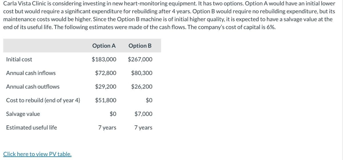 Carla Vista Clinic is considering investing in new heart-monitoring equipment. It has two options. Option A would have an initial lower
cost but would require a significant expenditure for rebuilding after 4 years. Option B would require no rebuilding expenditure, but its
maintenance costs would be higher. Since the Option B machine is of initial higher quality, it is expected to have a salvage value at the
end of its useful life. The following estimates were made of the cash flows. The company's cost of capital is 6%.
Initial cost
Annual cash inflows
Annual cash outflows
Cost to rebuild (end of year 4)
Salvage value
Estimated useful life
Click here to view PV table.
Option A
$183,000
$72,800
$29,200
$51,800
$0
7 years
Option B
$267,000
$80,300
$26,200
$0
$7,000
7 years