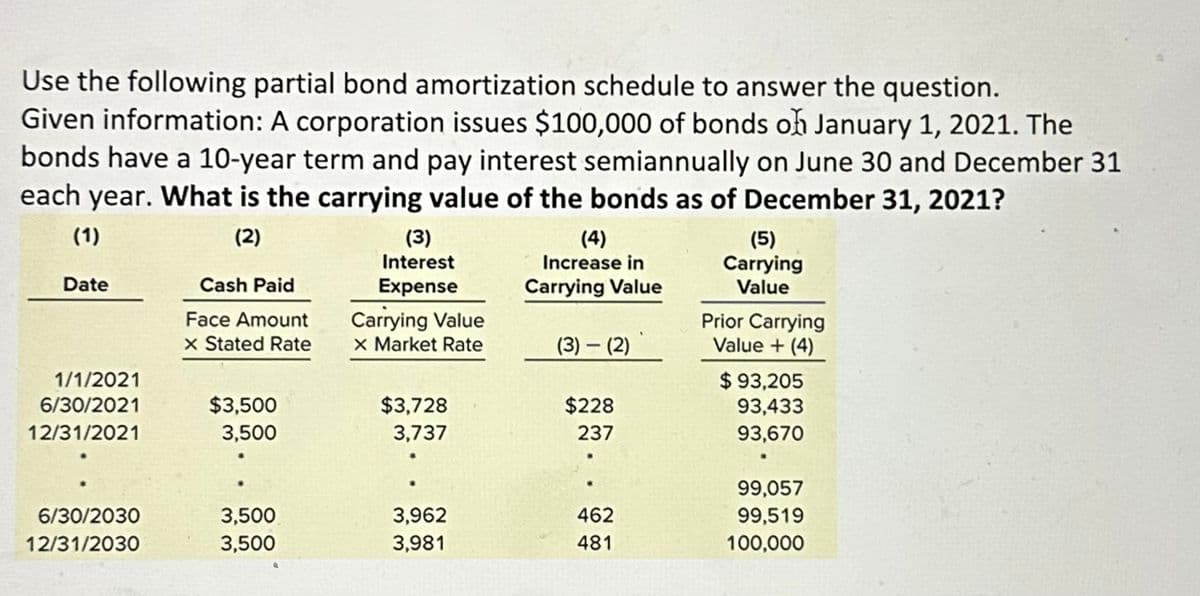 Use the following partial bond amortization schedule to answer the question.
Given information: A corporation issues $100,000 of bonds on January 1, 2021. The
bonds have a 10-year term and pay interest semiannually on June 30 and December 31
each year. What is the carrying value of the bonds as of December 31, 2021?
(1)
(2)
Date
1/1/2021
6/30/2021
12/31/2021
6/30/2030
12/31/2030
Cash Paid
Face Amount
x Stated Rate
$3,500
3,500
3,500
3,500
(3)
Interest
Expense
Carrying Value
x Market Rate
$3,728
3,737
3,962
3,981
(4)
Increase in
Carrying Value
(3) - (2)
$228
237
B
462
481
(5)
Carrying
Value
Prior Carrying
Value + (4)
$93,205
93,433
93,670
99,057
99,519
100,000