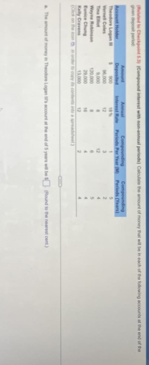 (Related to Checkpoint 5.3) (Compound interest with non-annual periods) Calculate the amount of money that will be in each of the following accounts at the end of the
given deposit period
Account Holder
Amount
Deposited
Annual
Compounding
Interest Rate Periods Per Year (M)
Compounding
Periods (Years)
Theodore Logan III
$
900
18%
1
5
Vernell Coles
96,000
12
3
2
Tina Elliot
Wayne Robinson
9,000
8
12
4
120,000
8
6
5
Eunice Chung
Kelly Cravens
29,000
16
4
4
13,000
12
2
(Click on the icon in order to copy its contents into a spreadsheet)
a. The amount of money in Theodore Logan is account at the end of 5 years will be $ (Round to the nearest cent.)