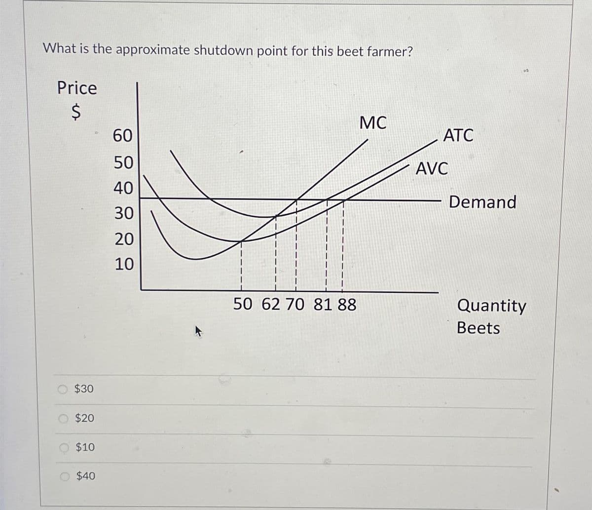 What is the approximate shutdown point for this beet farmer?
Price
$
$30
$20
$10
$40
60
50
40
30
20
10
50 62 70 81 88
MC
ATC
AVC
Demand
Quantity
Beets