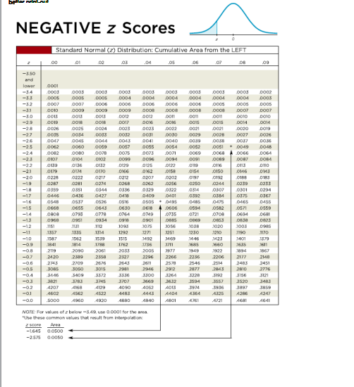 better print out
NEGATIVE Z Scores
-3.50
and
lower
-33
-32
-3.1
-3.0
-2.9
-2.8
-2.7
-2.6
-2.5
-2.4
-2.3
-22
-21
-20
-19
-18
-17
-16
-15
-14
-13
-12
-11
-10
-0.9
-0.8
-07
-0.6
-0.5
-0.4
-0.3
-0.2
-0.1
-0.0
Standard Normal (2) Distribution: Cumulative Area from the LEFT
02
.05
.06
.00
0026
0035
0047
0062
0001
0005
.0003 0003 .0003 .0003 0003 0003 .0003
0005 0005 0004 0004 0004
0007 0007 0006 0006 0006 0006
0008
0010
0009 .0009 .0009
0008
0013
oon
0019
.0016
0022
0021
0030 0029
0082
0107
0139
0179
0228
0287
0359
0446
0548
0668
0808
0968
1151
1357
1587
1841
2119
2420
2743
3085
3666
4207
4602
5000
0080
0104
0136
0174
0222
0281
0351
0436
0537
0655
0793
0951
3131
1335
0013
0013
0012
0018 0018
0016
0025
0024 .0023
0023
0034
0033 0032
0031
0045
0044 0043 0041
0060 0050 0057 .0055
03
0170
0217
0274
0344
0427
0526
0643
0778
0934
1112
0078 .0075
0102
0099
0132
0129
0166
0212
0268
1314
1539
1788
2061
2358
2676
1814
2090
2389
2709
3050
3015
3409
3372
3783
3745
4168
4129
4562
4522
4960 4920
0012
.0017
0336
0418
0516
0630
0764
0918
1093
1292
1515
1762
2033
2327
.04
2981
3707
4090
4483
4680
0040
0054
.0073 .0071
0096
0125
0162
0207
0262
0094
0122
0158
0329
0322
0409 0401
0202
0256
05050495
0618
0606
0749
0735
0901 0885
3075
3056
3251
2946
3300
1271
3492
1469
1736
3711
2005 1977
2296
2266
2611
2578
2912
3264
3632
4052
4013
4443
4404
4840 4801
NOTE: For values of z below-3.49, use 0.0001 for the area.
"Use these common values that result from interpolation
z score Area
-1645 0.0500
-2.575 0.0050
0006
.0008
.com
.0015
0004 0004
0039
0052
.0069
0091
019
0154
0197
0250
0314
0392
0485
0594
0721
0869
3038
1230
3446
1685
1949
2236
2546
2877
.07
3594
3974
4364
0003 0003
0005
0008
08
0007
.com
0010
0015
0014
0021
0020
0028
0027
0038 0037
0051 . 0049
00680066
0307
0384
0475
0582
0708
0853
3020
1210
3423
1660
1922
2206
2514
2843
0089 0087
0116
0113
0150
0146
0192
0108
0244
0239
3557
3936
0004
0005
4721
0301
0375
0465
0571
0694
0838
3003
3156
3520
09
3897
4206
A6
0002
0003
DO05
0007
0010
0014
0019
0026
0036
_0048
0064
0064
סום
1190 1170
3401
1635
1894
2177
2483
2810
0143
0183
0233
0294
0367
0455
0559
0681
0823
0985
3379
3611
1867
2148
2451
2776
3121
3483
3859
A247
A641