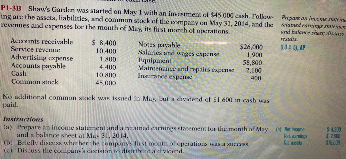 P1-3B Shaw's Garden was started on May 1 with an investment of $45,000 cash. Follow-
ng are the assets, liabilities, and common stock of the company on May 31, 2014, and the
revenues and expenses for the month of May, its first month of operations.
Prepare an income stateme
retained earnings statemen
and balance sheet; discuss
results.
Accounts receivable
Service revenue
Advertising expense
Accounts payable
$ 8,400
10,400
1,800
4,400
10,800
45,000
Notes payable
Salaries and wages expense
(LO 4, 5), AP
Equipment
Maintenance and repairs expense
Insurance expense
$26,000
1,900
58,800
2,100
400
Cash
Common stock
No additional common stock was issued in May, but a dividend of $1,600 in cash was
paid.
Instructions
(a) Prepare an income statement and a retained earnings statement for the month of May
and a balance sheet at May 31, 2014.
(b) Briefly discuss whether the company's first month of operations was a success.
(c) Discuss the company's decision to distribute a dividend.
(a) Net income
Ret. eamings
Tot assets
$ 4,200
$ 2,600
$78,000
