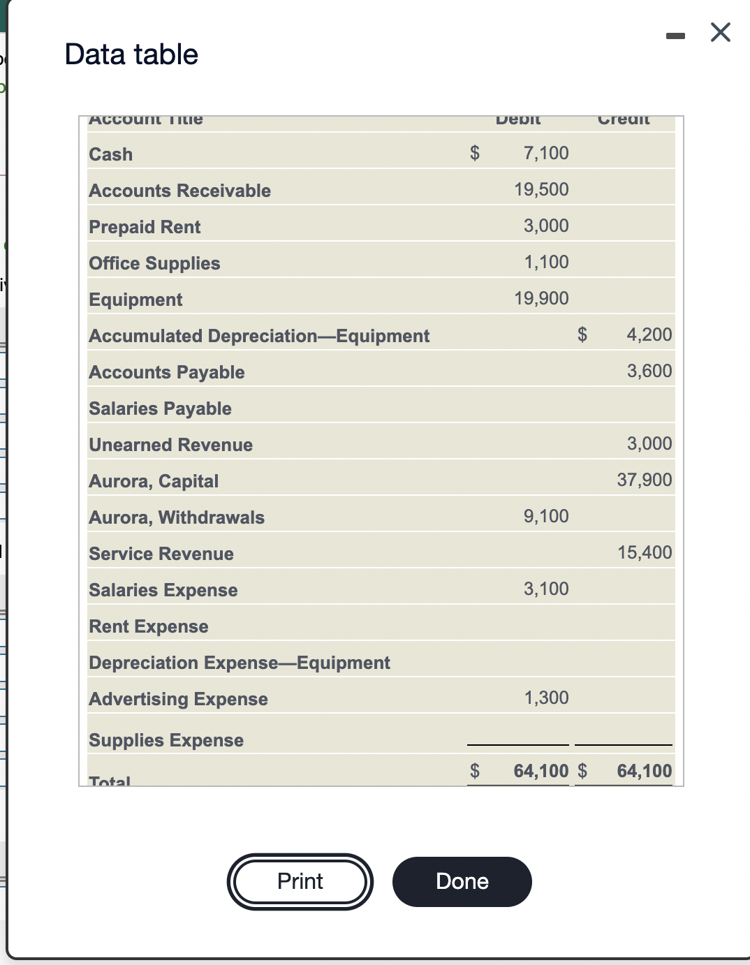 Data table
ACCount Titie
Depit
Credit
Cash
7,100
Accounts Receivable
19,500
Prepaid Rent
3,000
Office Supplies
1,100
Equipment
19,900
Accumulated Depreciation-Equipment
4,200
Accounts Payable
3,600
Salaries Payable
Unearned Revenue
3,000
Aurora, Capital
37,900
Aurora, Withdrawals
9,100
Service Revenue
15,400
Salaries Expense
3,100
Rent Expense
Depreciation Expense-Equipment
Advertising Expense
1,300
Supplies Expense
$
64,100 $
64,100
Total
Print
Done
