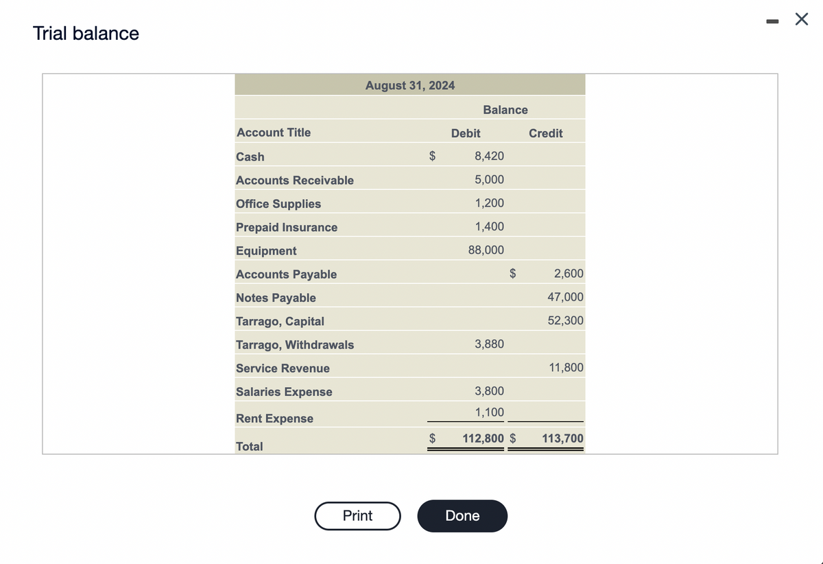 Trial balance
August 31, 2024
Balance
Account Title
Debit
Credit
Cash
8,420
Accounts Receivable
5,000
Office Supplies
1,200
Prepaid Insurance
1,400
Equipment
88,000
Accounts Payable
2,600
Notes Payable
47,000
Tarrago, Capital
52,300
Tarrago, Withdrawals
3,880
Service Revenue
11,800
Salaries Expense
3,800
1,100
Rent Expense
$
112,800 $
113,700
Total
Print
Done
