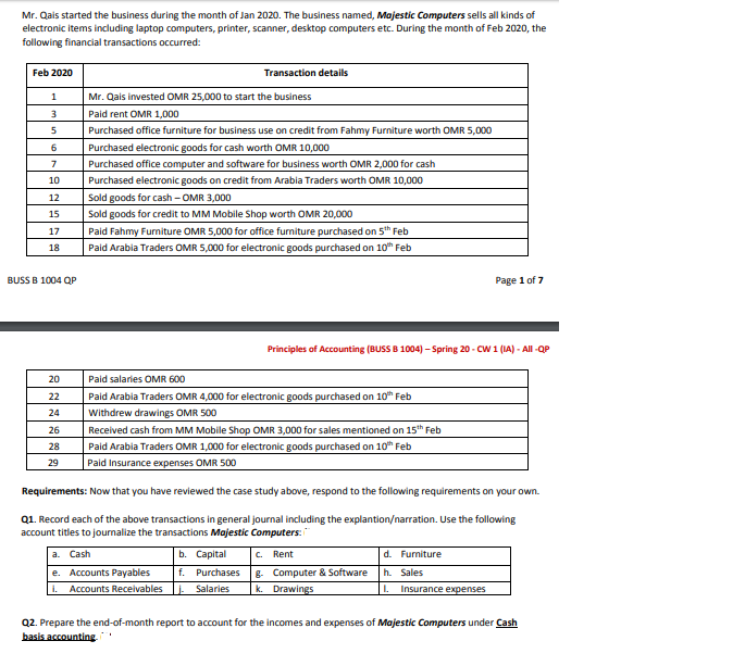Mr. Qais started the business during the month of Jan 2020. The business named, Majestic Computers sells all kinds of
electronic items including laptop computers, printer, scanner, desktop computers etc. During the month of Feb 2020, the
following financial transactions occurred:
Feb 2020
Transaction details
Mr. Qais invested OMR 25,000 to start the business
Paid rent OMR 1,000
Purchased office furniture for business use on credit from Fahmy Furniture worth OMR 5,000
Purchased electronic goods for cash worth OMR 10,000
Purchased office computer and software for business worth OMR 2,000 for cash
Purchased electronic goods on credit from Arabia Traders worth OMR 10,000
10
12
Sold goods for cash - OMR 3,000
15
Sold goods for credit to MM Mobile Shop worth OMR 20,000
Paid Fahmy Furniture OMR 5,000 for office furniture purchased on 5h Feb
Paid Arabia Traders OMR 5,000 for electronic goods purchased on 10* Feb
17
18
BUSS B 1004 QP
Page 1 of 7
Principles of Accounting (BUSS B 1004) – Spring 20 - Cw (IA) - All -QP
20
Paid salaries OMR 600
22
Paid Arabia Traders OMR 4,000 for electronic goods purchased on 10h Feb
24
Withdrew drawings OMR 500
Received cash from MM Mobile Shop OMR 3,000 for sales mentioned on 15th Feb
Paid Arabia Traders OMR 1,000 for electronic goods purchased on 10 Feb
Paid Insurance expenses OMR 500
26
28
29
Requirements: Now that you have reviewed the case study above, respond to the following requirements on your own.
Q1. Record each of the above transactions in general journal including the explantion/narration. Use the following
account titles to journalize the transactions Majestic Computers:"
a. Cash
b. Capital
C. Rent
d. Furniture
8. Computer & Software
k. Drawings
e. Accounts Payables
f. Purchases
h. Sales
. Accounts Receivables
Salaries
I Insurance expenses
Q2. Prepare the end-of-month report to account for the incomes and expenses of Majestic Computers under Cash
basis accounting
