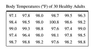 Body Temperatures (F) of 30 Healthy Adults
97.1
97.8
98.0
98.7 99.5 96.3
98.4
98.5
98.0
100.8
98.6
98.2
99.0
99.3
98.8
97.6
97.4
99.0
97.4
96.4
98.0
98.1
97.8
98.5
98.7
98.8
98.2
97.6
98.2
98.8
