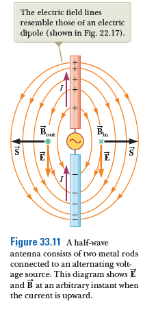 The electric field lines
resemble those of an electric
dipole (shown in Fig. 22.17).
Pout
Pin
Figure 33.11 A half-wave
antenna consists of two metal rods
connected to an alternating volt-
age source. This diagram shows E
and B at an arbitrary instant when
the current is upward.
++ + +
