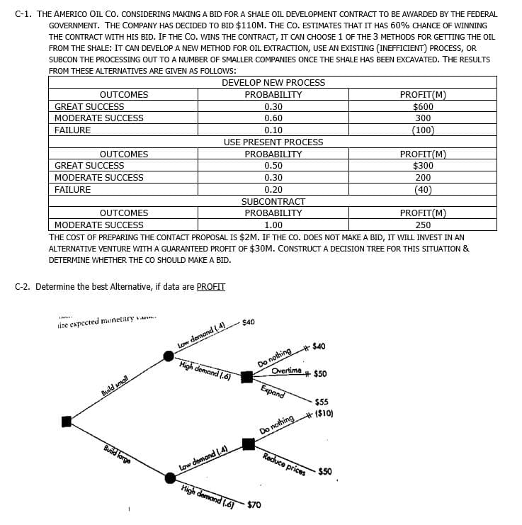 C-1. THE AMERICO OIL CO. CONSIDERING MAKING A BID FOR A SHALE OIL DEVELOPMENT CONTRACT TO BE AWARDED BY THE FEDERAL
GOVERNMENT. THE COMPANY HAS DECIDED TO BID $110M. THE CO. ESTIMATES THAT IT HAS 60% CHANCE OF WINNING
THE CONTRACT WITH HIS BID. IF THE CO. WINS THE CONTRACT, IT CAN CHOOSE 1 OF THE 3 METHODS FOR GETTING THE OIL
FROM THE SHALE: IT CAN DEVELOP A NEW METHOD FOR OIL EXTRACTION, USE AN EXISTING (INEFFICIENT) PROCESS, OR
SUBCON THE PROCESSING OUT TOo A NUMBER OF SMALLER COMPANIES ONCE THE SHALE HAS BEEN EXCAVATED. THE RESULTS
FROM THESE ALTERNATIVES ARE GIVEN AS FOLLOWS:
DEVELOP NEW PROCESS
OUTCOMES
PROFIT(M)
$600
PROBABILITY
GREAT SUCCESS
0.30
MODERATE SUCCESS
0.60
300
FAILURE
0.10
(100)
USE PRESENT PROCESS
PROFIT(M)
$300
OUTCOMES
PROBABILITY
GREAT SUCCESS
0.50
MODERATE SUCCESS
0.30
200
FAILURE
0.20
(40)
SUBCONTRACT
OUTCOMES
PROBABILITY
PROFIT(M)
MODERATE SUCCESS
1.00
250
THE COST OF PREPARING THE CONTACT PROPOSAL IS $2M. IF THE cO. DOES NOT MAKE A BID, IT WILL INVEST IN AN
ALTERNATIVE VENTURE WITH A GUARANTEED PROFIT OF $30M. CONSTRUCT A DECISION TREE FOR THIS SITUATION &
DETERMINE WHETHER THE CO SHOULD MAKE A BID.
C-2. Determine the best Alternative, if data are PROFIT
ize expected monetary van.
$40
Low demond (. 4)
Do nothing
Overtime + $50
#$40
High demand [.6)
Expand
Build smal
$55
Build large
Rocuce prices
Low domand (.4)
$50
High demand (.6)
$70
