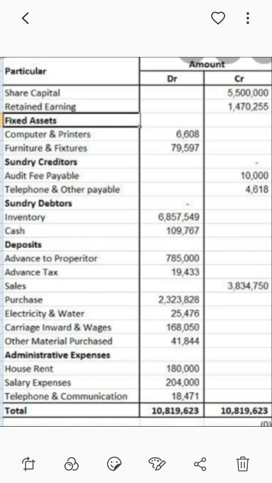 Amount
Particular
Dr
Cr
Share Capital
5,500,000
Retained Earning
Fixed Assets
1,470,255
6,608
79,597
Computer & Printers
Furniture & Fixtures
Sundry Creditors
Audit Fee Payable
10,000
Telephone & Other payable
Sundry Debtors
4,618
6,857,549
109,767
Inventory
Cash
Deposits
Advance to Properitor
785,000
Advance Tax
19,433
Sales
3,834,750
Purchase
2,323,828
Electricity & Water
Carriage Inward & Wages
25,476
168,050
Other Material Purchased
41,844
Administrative Expenses
House Rent
180,000
Salary Expenses
204,000
18,471
Telephone & Communication
Total
10,819,623
10,819,623
...
