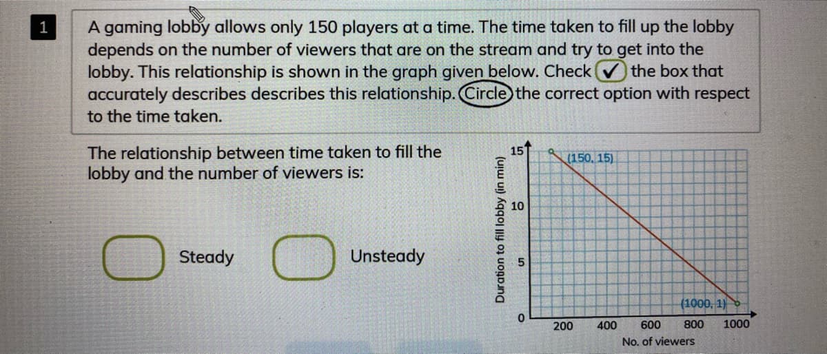 A gaming lobby allows only 150 players at a time. The time taken to fill up the lobby
depends on the number of viewers that are on the stream and try to get into the
lobby. This relationship is shown in the graph given below. Check the box that
accurately describes describes this relationship. Circle the correct option with respect
1
to the time taken.
The relationship between time taken to fill the
lobby and the number of viewers is:
151
(150, 15)
10
Steady
Unsteady
(1000, 1)
200
400
600
800
1000
No. of viewers
Duration to fill lobby (in min)
