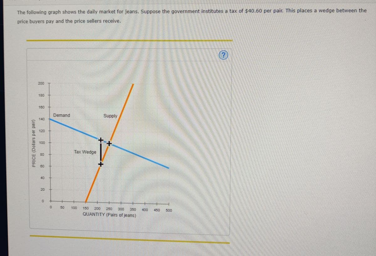 The following graph shows the daily market for jeans. Suppose the government institutes a tax of $40.60 per pair. This places a wedge between the
price buyers pay and the price sellers receive.
200
180
180
Demand
Supply
140
120
100
Tax Wedge
80
60
40
20
50
100
150
200
250
300
350
400
450
500
QUANTITY (Pairs of jeans)
PRICE (Dollars per pair)
