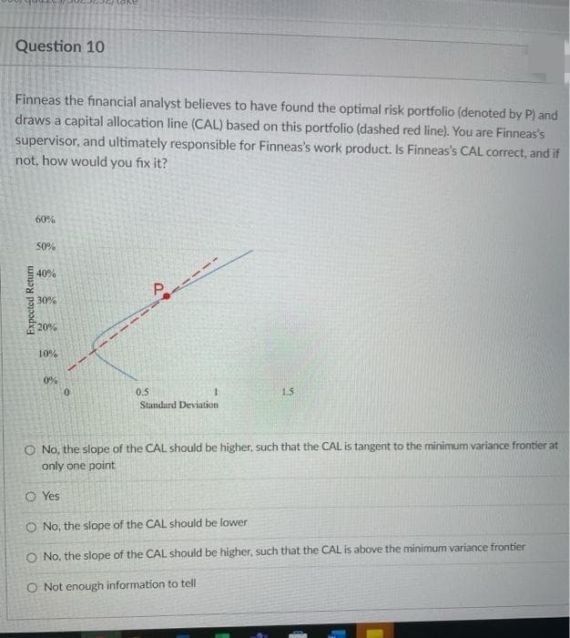 Question 10
Finneas the financial analyst believes to have found the optimal risk portfolio (denoted by P) and
draws a capital allocation line (CAL) based on this portfolio (dashed red line). You are Finneas's
supervisor, and ultimately responsible for Finneas's work product. Is Finneas's CAL correct, and if
not, how would you fix it?
Expected Return
60%
50%
40%
30%
20%
10%
0%
0
Yes
---
0.5
Standard Deviation
1.5
O No, the slope of the CAL should be higher, such that the CAL is tangent to the minimum variance frontier at
only one point
O No, the slope of the CAL should be lower
O No, the slope of the CAL should be higher, such that the CAL is above the minimum variance frontier
O Not enough information to tell