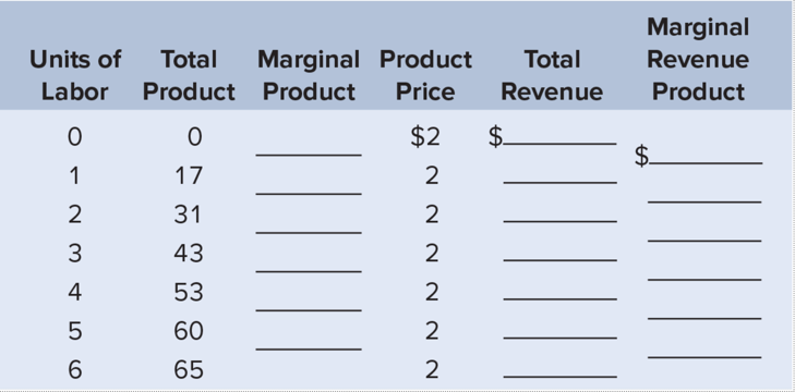 Marginal
Units of
Total
Marginal Product
Total
Revenue
Labor
Product Product
Price
Revenue
Product
$2
$.
$.
1
17
2
2
31
3
43
4
53
2
60
2
6.
65
2
