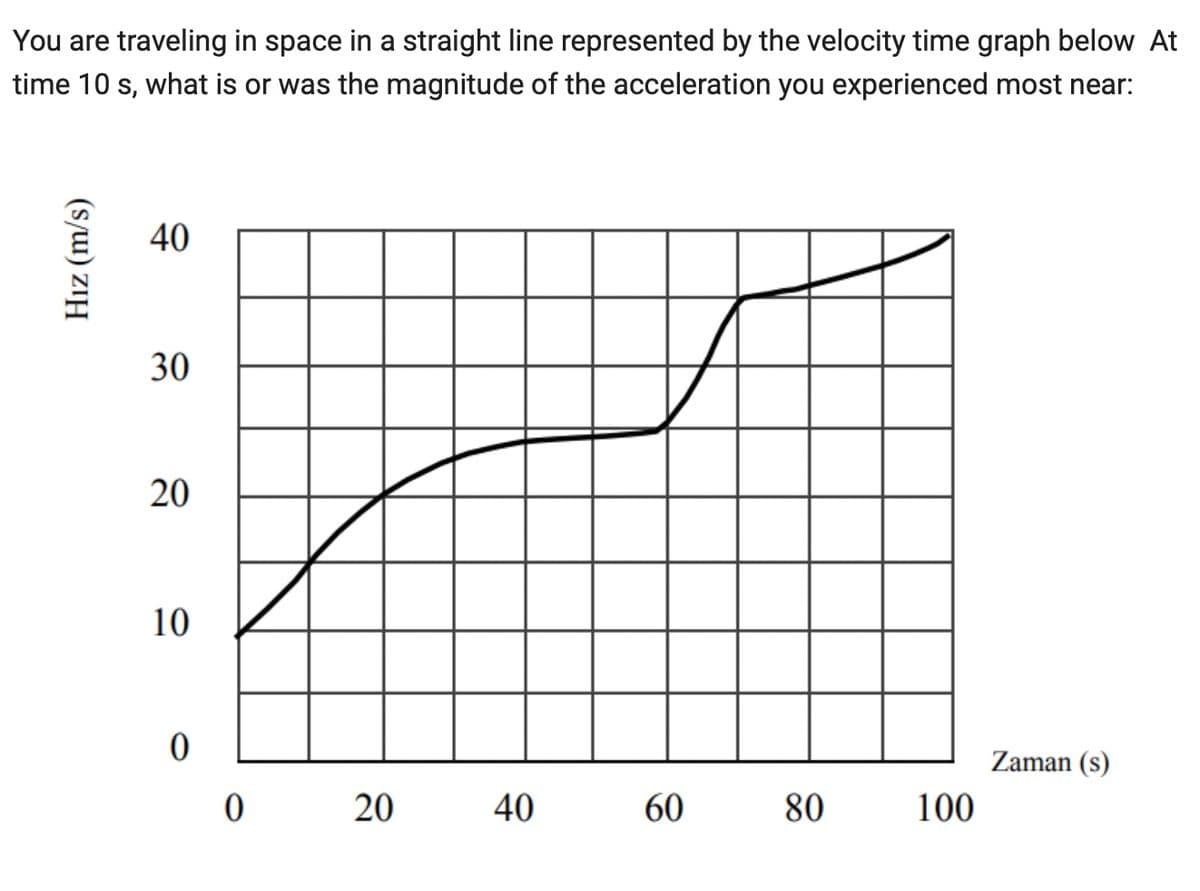 You are traveling in space in a straight line represented by the velocity time graph below At
time 10 s, what is or was the magnitude of the acceleration you experienced most near:
(s/w) ZIH
40
30
20
10
0
0
20
40
60
80
100
Zaman (s)