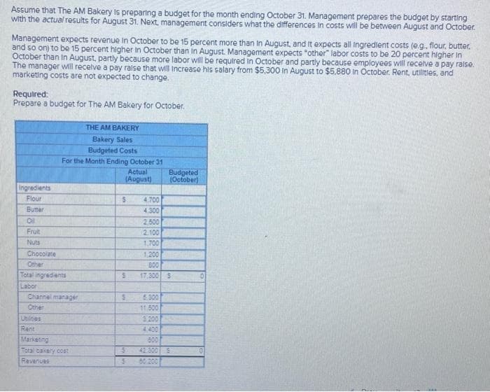 Assume that The AM Bakery is preparing a budget for the month ending October 31. Management prepares the budget by starting
with the actual results for August 31. Next, management considers what the differences in costs will be between August and October.
Management expects revenue in October to be 15 percent more than in August, and it expects all ingredient costs (eg, flour, butter.
and so on) to be 15 percent higher in October than in August. Management expects "other" labor costs to be 20 percent higher in
October than In August, partly because more labor will be required in October and partly because employees will receive a pay raise.
The manager will receive a pay raise that will increase his salary from $5,300 in August to $5.880 in October. Rent, utilities, and
marketing costs are not expected to change.
Required:
Prepare a budget for The AM Bakery for October.
Ingredients
Flour
Butter
OI
Fruit
Nuts
THE AM BAKERY
Bakery Sales
Budgeted Costs
For the Month Ending October 31
Actual
(August)
Chocolate
Other
Total ingredients
Labor
Channel manager
Other
Utilities
Rent
Marketing
Total bakery cost
Ravenues
$
S
S
5
5
4.700
4.300
2.500
2.100
1,700
Budgeted
(October)
1:200
BOO
17.300 S
5.300
11.500
3.200
4.400
800
0