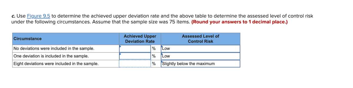 c. Use Figure 9.5 to determine the achieved upper deviation rate and the above table to determine the assessed level of control risk
under the following circumstances. Assume that the sample size was 75 items. (Round your answers to 1 decimal place.)
Achieved Upper
Deviation Rate
Assessed Level of
Circumstance
Control Risk
No deviations were included in the sample.
%
Low
One deviation is included in the sample.
%
Low
Eight deviations were included in the sample.
%
Slightly below the maximum
