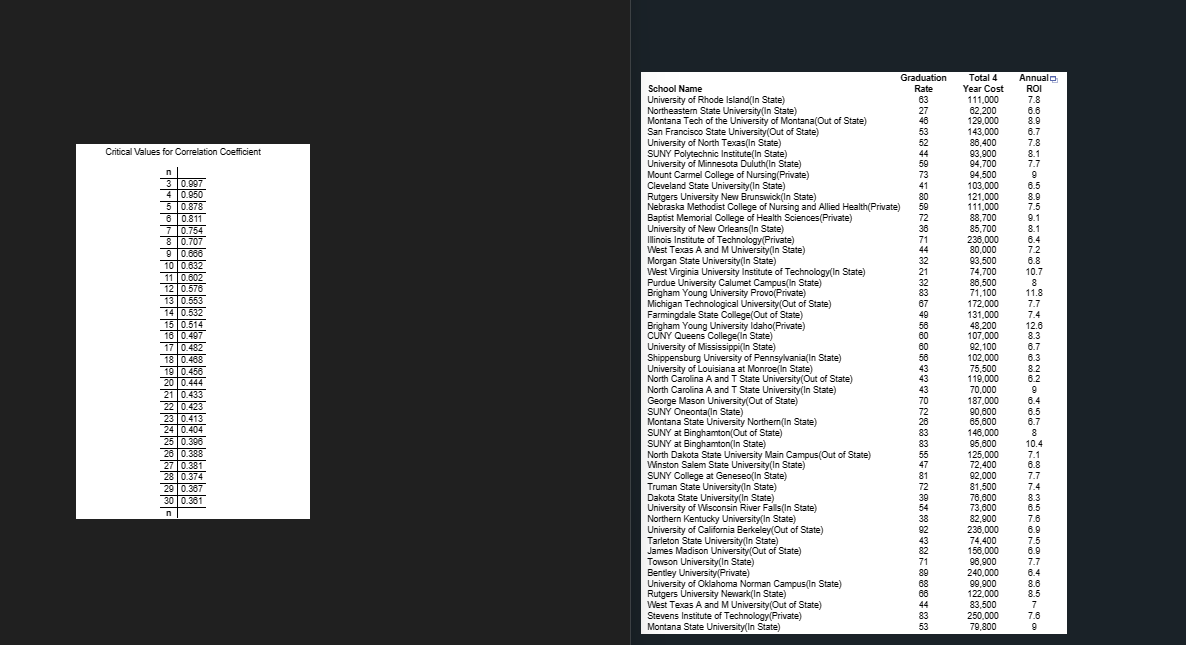 Critical Values for Correlation Coefficient
3 0.997
4 0.950
5 0.878
6 0.811
7 0.754
8 0.707
9 0.686
10 0.632
11 0.602
12 0.576
13 0.553
14 0.532
15 0.514
16 0.497
17 0.482
18
0.468
19 0.456
20 0.444
21 0.433
22 0.423
23 0.413
24 0.404
25 0.396
26 0.388
27 0.381
28 0.374
29 0.387
30 0.361
n
School Name
University of Rhode Island(In State)
Northeastern State University(In State)
Montana Tech of the University of Montana(Out of State)
San Francisco State University (Out of State)
University of North Texas(In State)
SUNY Polytechnic Institute (In State)
University of Minnesota Duluth(In State)
Mount Carmel College of Nursing (Private)
Cleveland State University (In State)
Rutgers University New Brunswick(In State)
Nebraska Methodist College of Nursing and Allied Health(Private)
Baptist Memorial College of Health Sciences (Private)
University of New Orleans(In State)
Illinois Institute of Technology(Private)
West Texas A and M University(In State)
Morgan State University (In State)
West Virginia University Institute of Technology(In State)
Purdue University Calumet Campus(In State)
Brigham Young University Provo(Private)
Michigan Technological University (Out of State)
Farmingdale State College(Out of State)
Brigham Young University Idaho(Private)
CUNY Queens
College(In State)
University of Mississippi(In State)
Shippensburg University of Pennsylvania(In State)
University of Louisiana at Monroe(In State)
North Carolina A and T State University (Out of State)
North Carolina A and T State University(In State)
George Mason University(Out of State)
SUNY Oneonta(In State)
Montana State University Northern(In State)
SUNY at Binghamton(Out of State)
SUNY at Binghamton(In State)
North Dakota State University Main Campus (Out of State)
Winston Salem State University(In State)
SUNY College at Geneseo(In State)
Truman State University(In State)
Dakota State University(In State)
University of Wisconsin River Falls(In State)
Northern Kentucky University(In State)
University of California Berkeley(Out of State)
Tarleton State University (In State)
James Madison University (Out of State)
Towson University(In State)
Graduation
Rate
63
Bentley University(Private)
University of Oklahoma Norman Campus (In State)
Rutgers University Newark(In State)
West Texas A and M University (Out of State)
Stevens Institute of Technology(Private)
Montana State University(In State)
JERSSAN
41
88388:
80
59
72
36
71
44
32
21
32
83
87
49
56
60
60
56
43
43
43
70
72
26
88888888828958888
83
81
72
39
54
38
43
71
68
44
83
53
Total 4
Year Cost
111,000
62,200
129,000
143,000
86,400
93,900
94,700
94,500
103,000
121.000
111,000
88,700
85,700
238,000
80,000
93,500
74,700
86,500
71,100
172,000
131,000
48,200
107,000
92,100
102,000
75,500
119,000
70,000
187,000
90,000
65,800
146,000
95,600
125,000
72,400
92,000
81,500
76,600
73,800
82,900
238,000
74,400
156.000
96,900
240,000
99,900
122,000
83,500
250,000
79,800
Annual
ROI
7.8
6.6
8.9
6.7
7.8
8.1
7.7
9
6.5
8.9
7.5
9.1
8.1
6.4
7.2
6.8
10.7
8
11.8
7.7
7.4
12.6
8.3
6.7
6.3
8.2
6.2
9
6.4
6.5
6.7
8
10.4
7.1
6.8
7.7
7.4
8.3
6.5
7.6
6.9
7.5
6.9
7.7
6.4
8.6
8.5
7
7.6
9