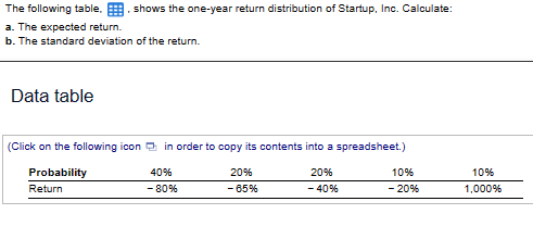 The following table..shows the one-year return distribution of Startup, Inc. Calculate:
a. The expected return.
b. The standard deviation of the return.
Data table
(Click on the following icon in order to copy its contents into a spreadsheet.)
40%
Probability
Return
- 80%
20%
-65%
20%
- 40%
10%
-20%
10%
1,000%